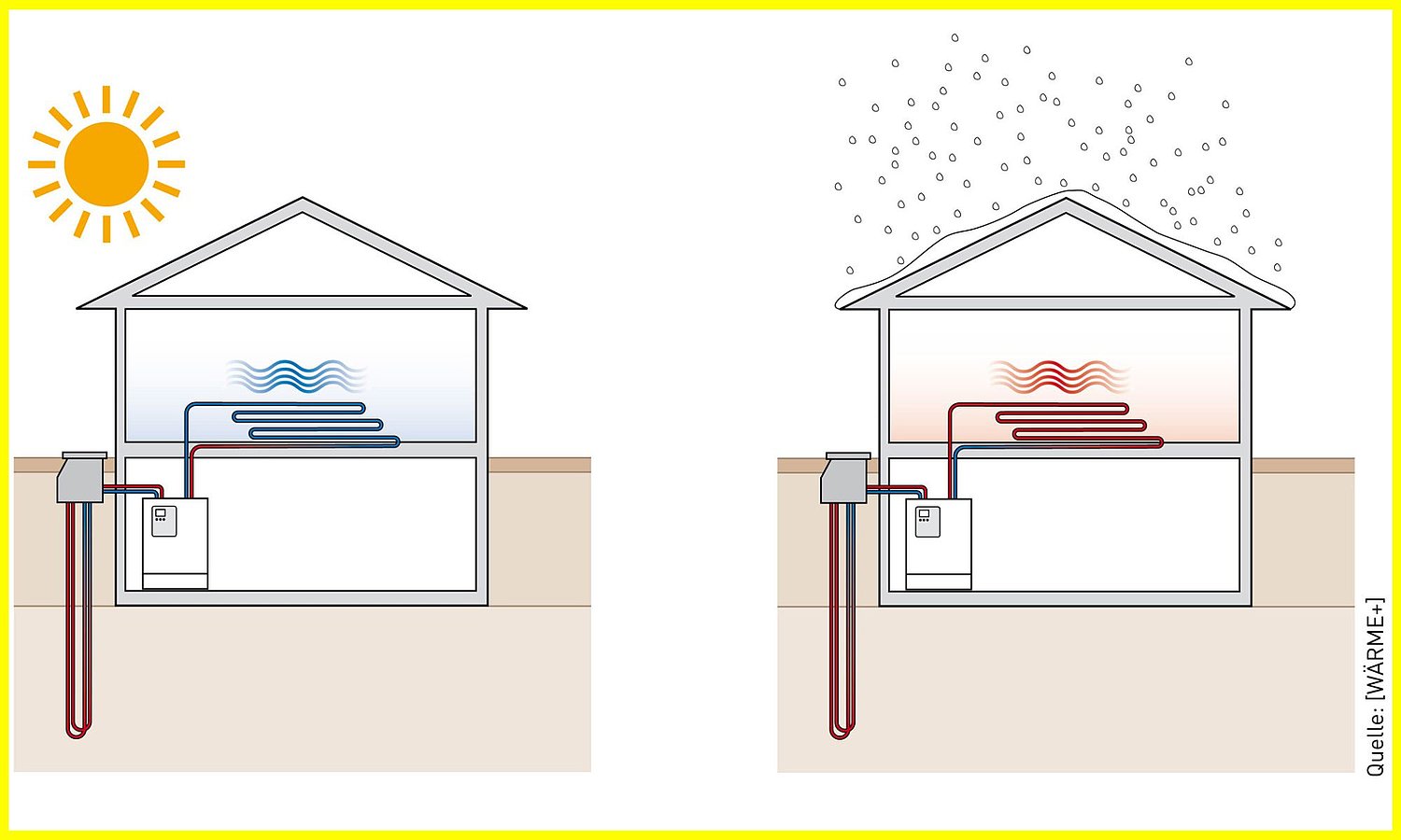 Schema Kühlung heizen Wärmepumpe Sole-Wasser-Wärmepumpe