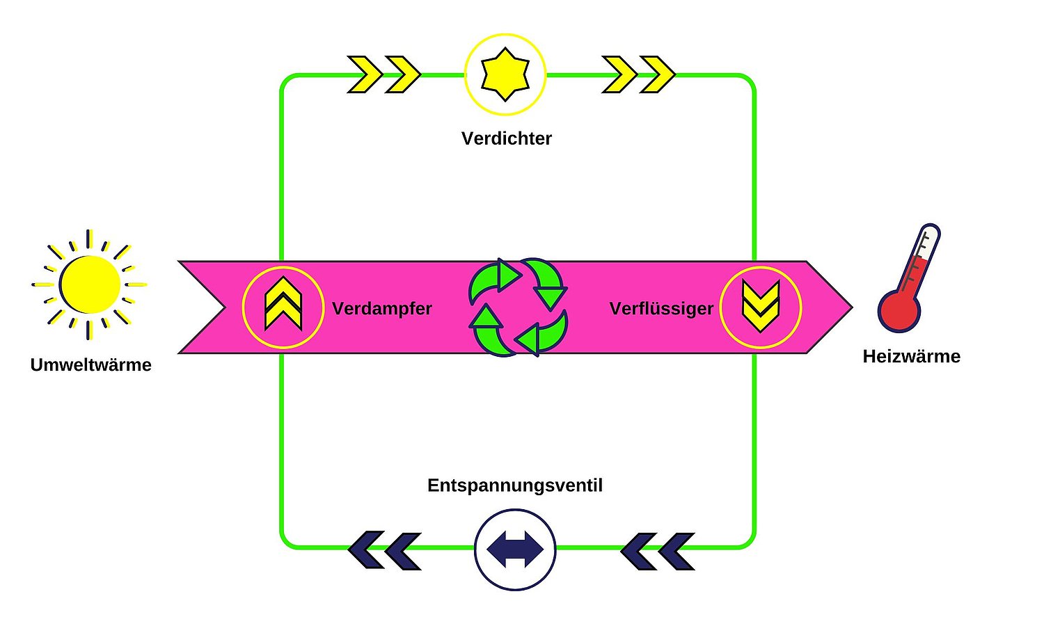 Grafik zum Kreislauf einer Luft-Luft-Wärmepumpe